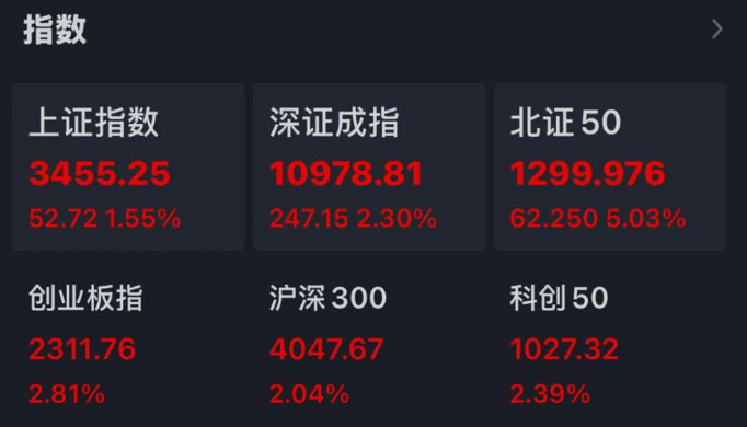 今日A股开盘全线大涨,近5000只股票飘飘红