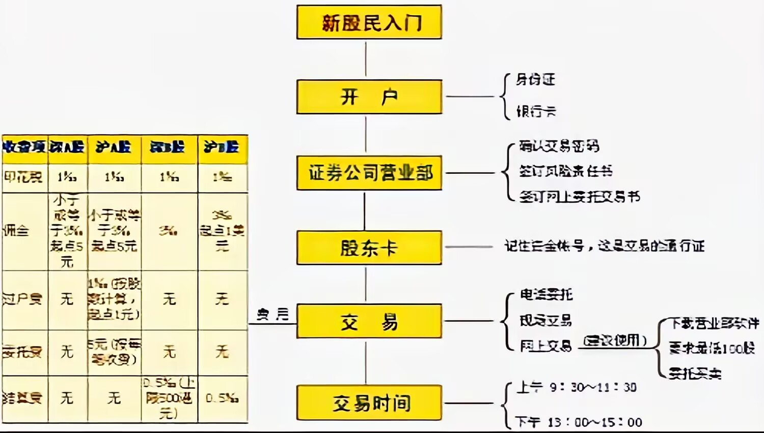 股票最低多少钱开户