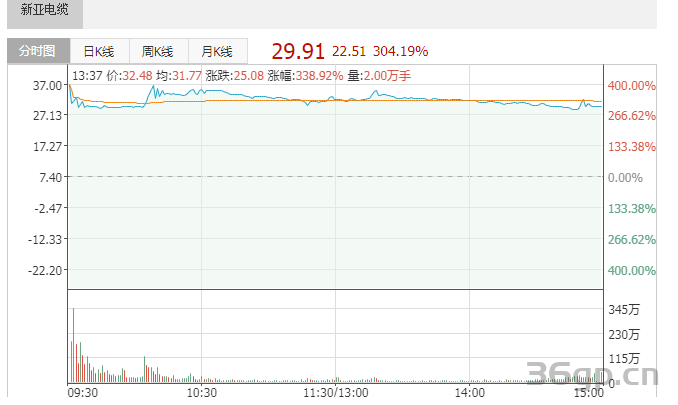 新亚电缆上市募4.6亿首日涨304.19%