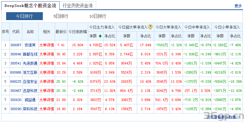 A股市场DeepSeek概念股异军突起：AI新范式重构A股投资逻辑