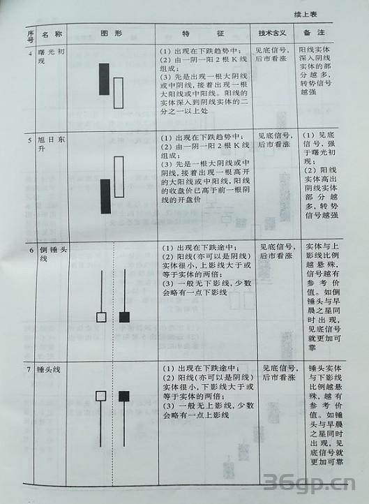 股市操练大全入门
