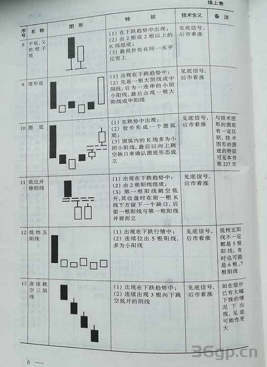 股市操练大全入门